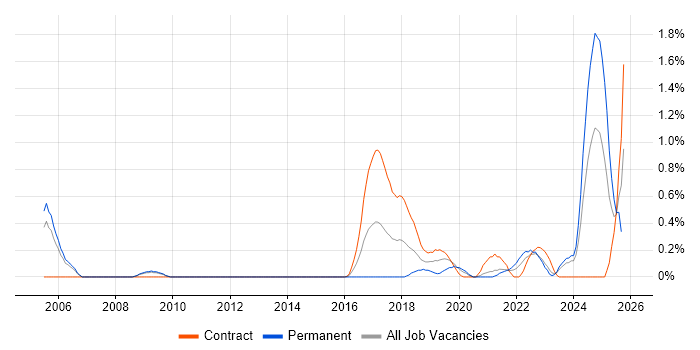 Product Vision job vacancy trend in South Yorkshire Product Vision job vacancy trend in South Yorkshire