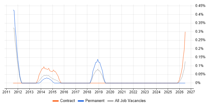 Production Support Analyst job vacancy trend in South Yorkshire