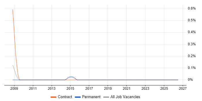 Professional Services Engineer job vacancy trend in South Yorkshire