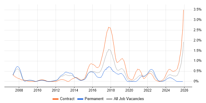 Programme Delivery job vacancy trend in South Yorkshire