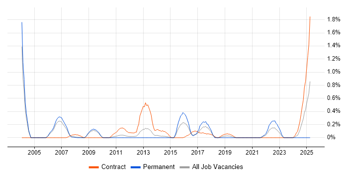 Job vacancy trend for Programme Director in South Yorkshire