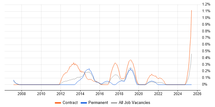 Job vacancy trend for Programme Governance in South Yorkshire Job vacancy trend for Programme Governance in South Yorkshire