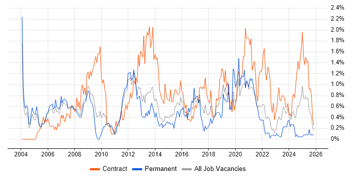 Programme Manager job vacancy trend in South Yorkshire