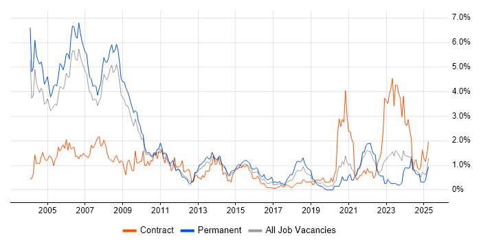 Job vacancy trend for Programmer in South Yorkshire Job vacancy trend for Programmer in South Yorkshire