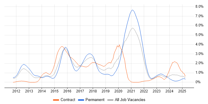 Job vacancy trend for Progress Chef in South Yorkshire Job vacancy trend for Progress Chef in South Yorkshire