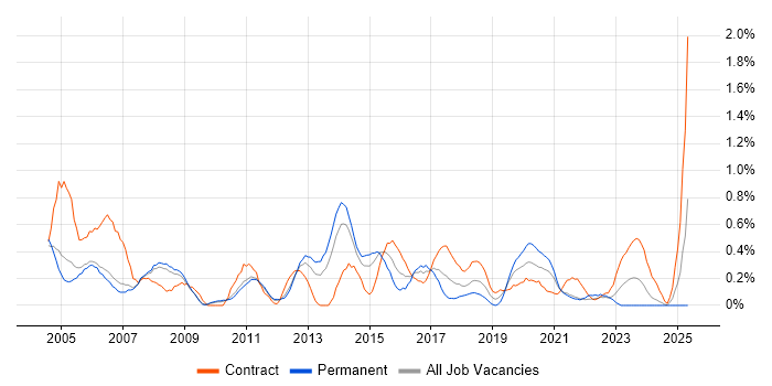Job vacancy trend for Project Analyst in South Yorkshire Job vacancy trend for Project Analyst in South Yorkshire