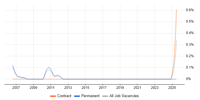 Job vacancy trend for Project Controller in South Yorkshire