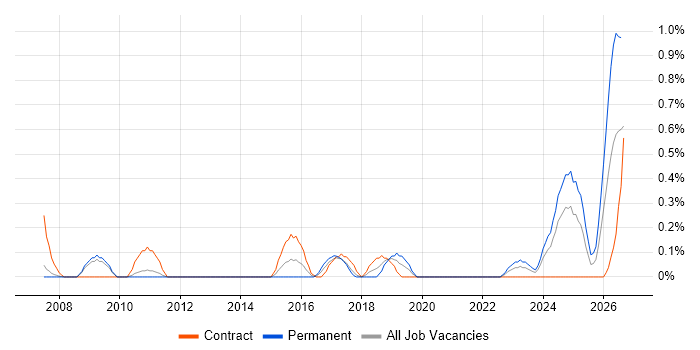 Project Delivery Manager job vacancy trend in South Yorkshire