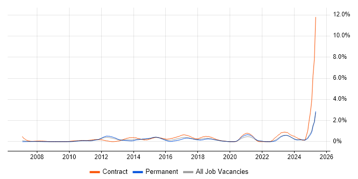 Job vacancy trend for Project Governance in South Yorkshire Job vacancy trend for Project Governance in South Yorkshire