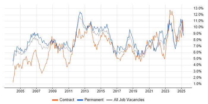 Job vacancy trend for Project Management in South Yorkshire