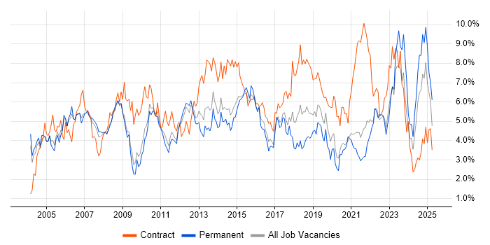 Job vacancy trend for Project Manager in South Yorkshire Job vacancy trend for Project Manager in South Yorkshire