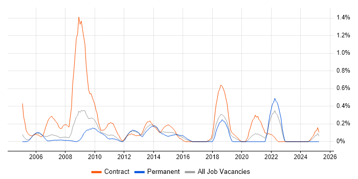 Job vacancy trend for Project Officer in South Yorkshire