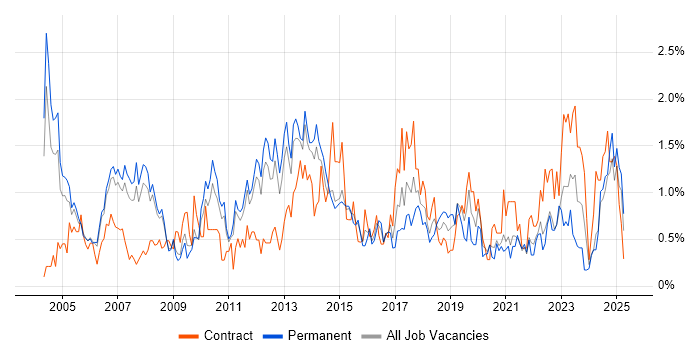 Job vacancy trend for Project Planning in South Yorkshire