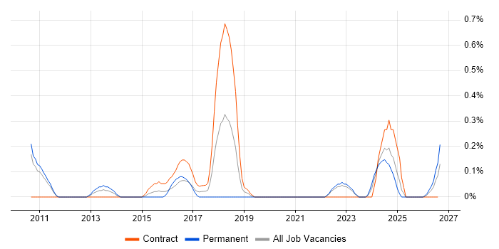 Project Roadmap job vacancy trend in South Yorkshire