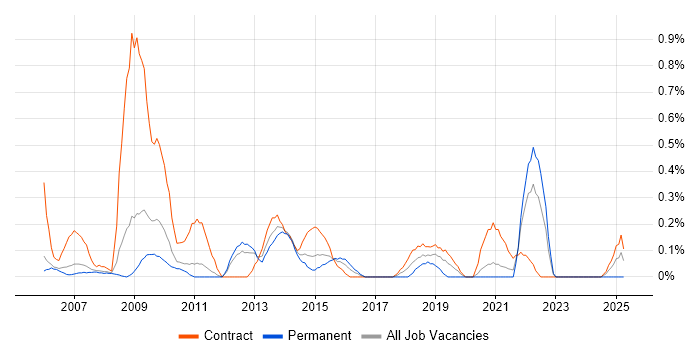 Job vacancy trend for Project Support Officer in South Yorkshire Job vacancy trend for Project Support Officer in South Yorkshire