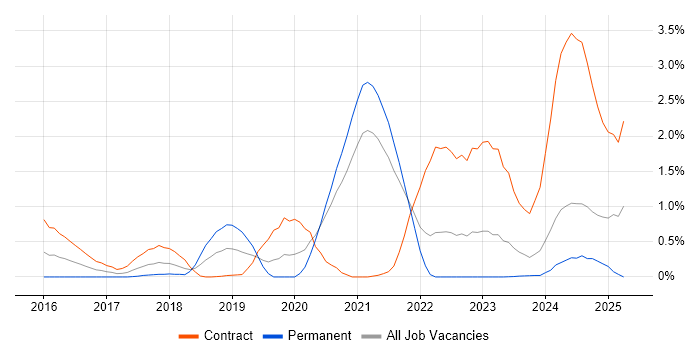 Job vacancy trend for Prometheus in South Yorkshire