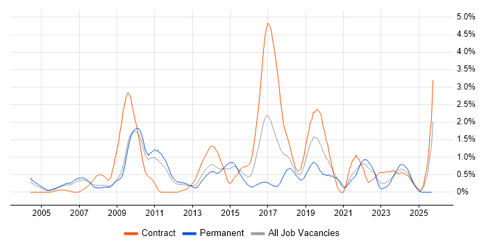 Prototyping job vacancy trend in South Yorkshire Prototyping job vacancy trend in South Yorkshire