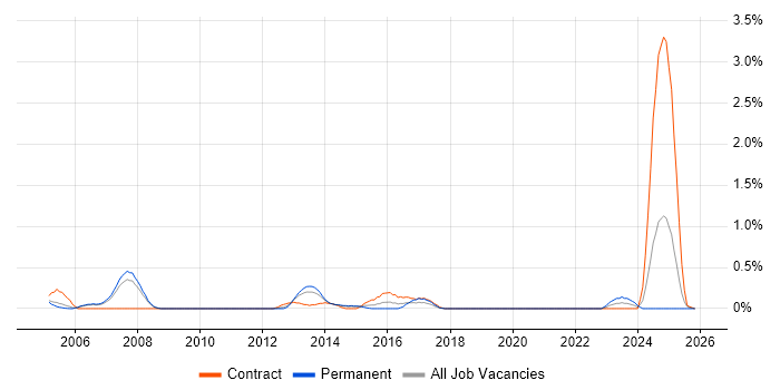 PSTN job vacancy trend in South Yorkshire