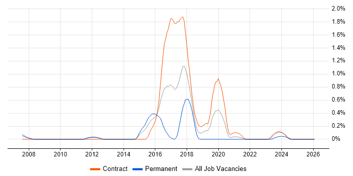 Psychology job vacancy trend in South Yorkshire