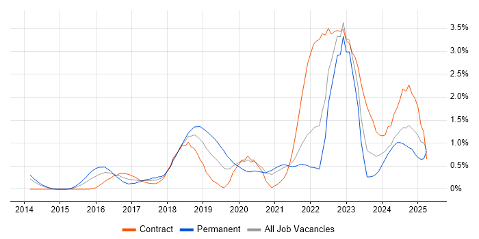 Job vacancy trend for Public Cloud in South Yorkshire Job vacancy trend for Public Cloud in South Yorkshire