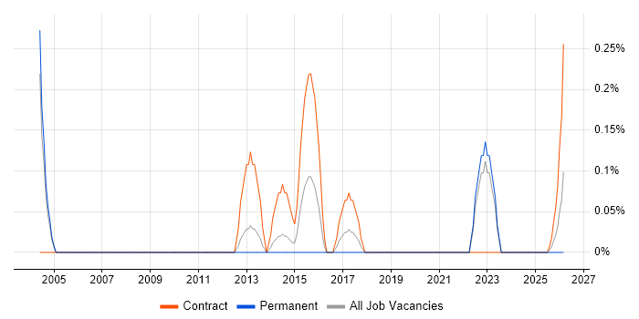 Public Sector Business Analyst job vacancy trend in South Yorkshire