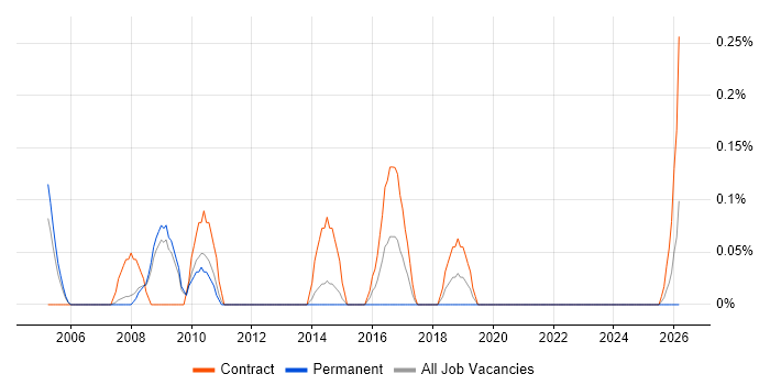 Public Sector Project Manager job vacancy trend in South Yorkshire