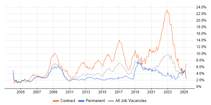 Job vacancy trend for Public Sector in South Yorkshire Job vacancy trend for Public Sector in South Yorkshire