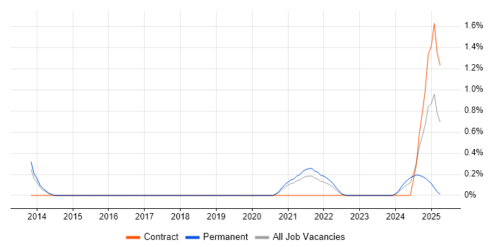 Job vacancy trend for Public Speaking in South Yorkshire
