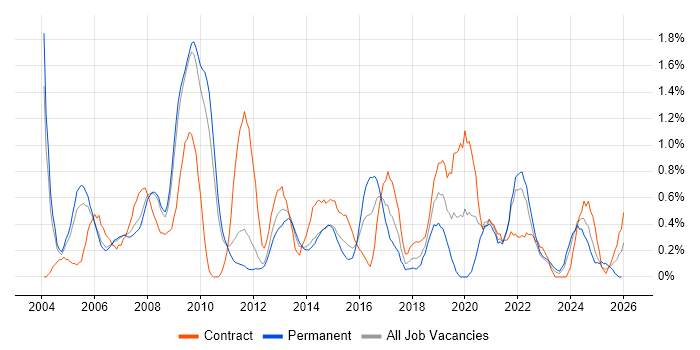 Publishing job vacancy trend in South Yorkshire