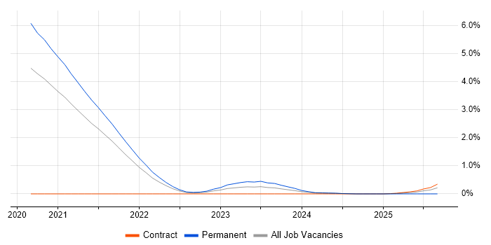 Pulumi job vacancy trend in South Yorkshire
