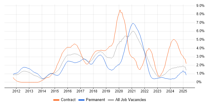 Job vacancy trend for Puppet in South Yorkshire Job vacancy trend for Puppet in South Yorkshire