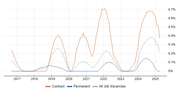 Job vacancy trend for PySpark in South Yorkshire Job vacancy trend for PySpark in South Yorkshire