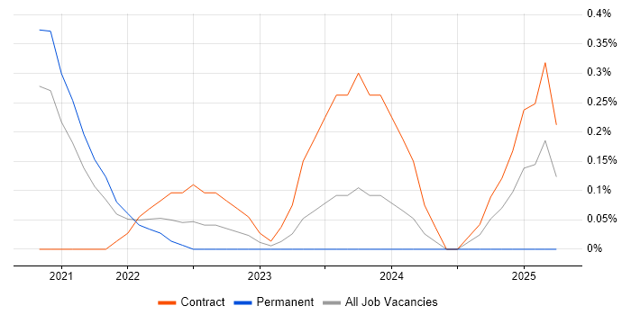 Job vacancy trend for pytest in South Yorkshire Job vacancy trend for pytest in South Yorkshire