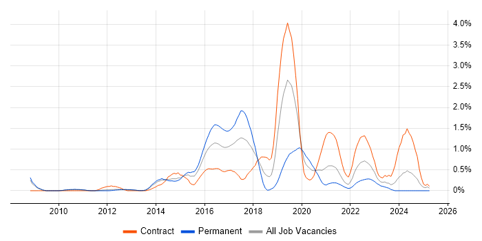 Job vacancy trend for Python Developer in South Yorkshire