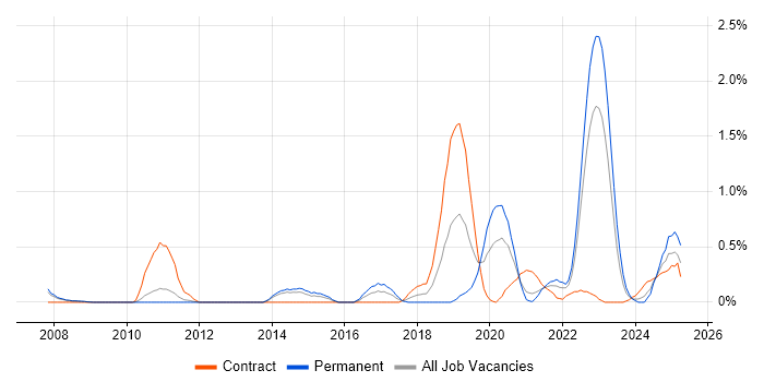 Job vacancy trend for Python Engineer in South Yorkshire Job vacancy trend for Python Engineer in South Yorkshire