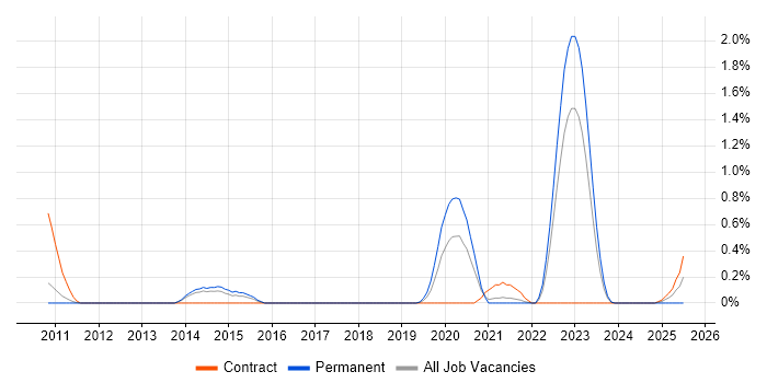Job vacancy trend for Python Software Engineer in South Yorkshire