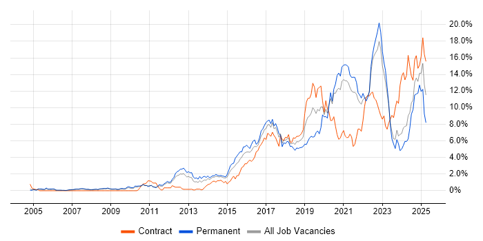 Job vacancy trend for Python in South Yorkshire Job vacancy trend for Python in South Yorkshire
