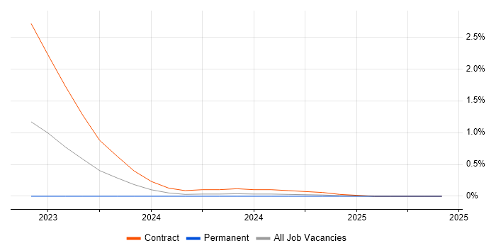 Job vacancy trend for PyTorch in South Yorkshire