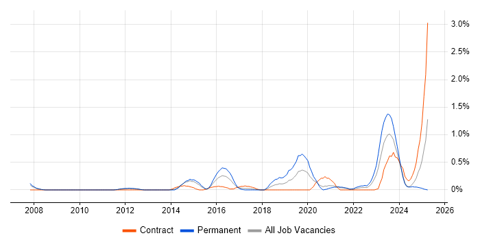 Job vacancy trend for QA Automation in South Yorkshire