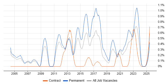 Job vacancy trend for QA Engineer in South Yorkshire