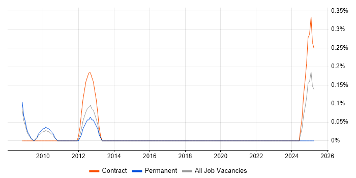 Job vacancy trend for QA Manual Tester in South Yorkshire