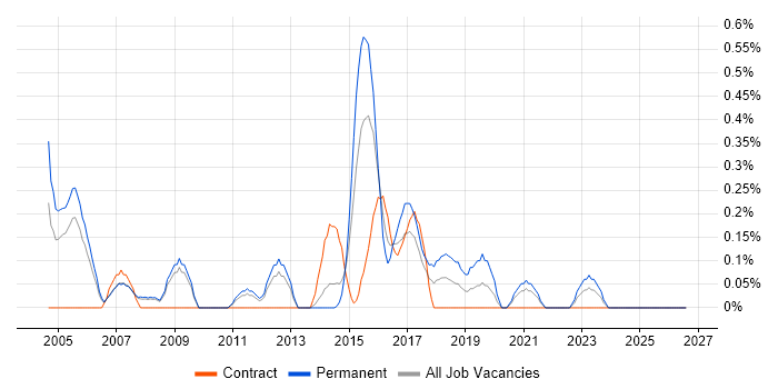 QA Test Analyst job vacancy trend in South Yorkshire