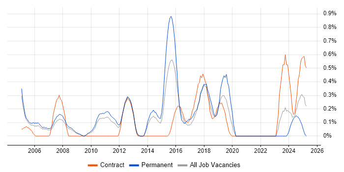 Job vacancy trend for QA Tester in South Yorkshire