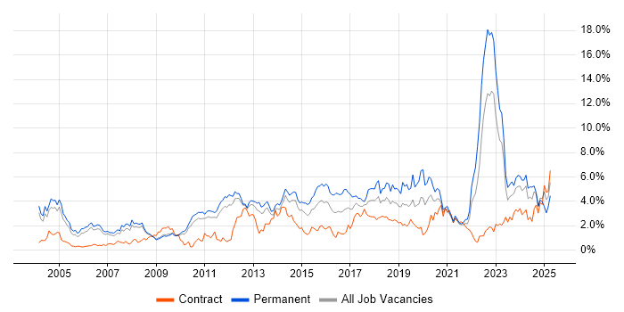 Job vacancy trend for QA in South Yorkshire Job vacancy trend for QA in South Yorkshire