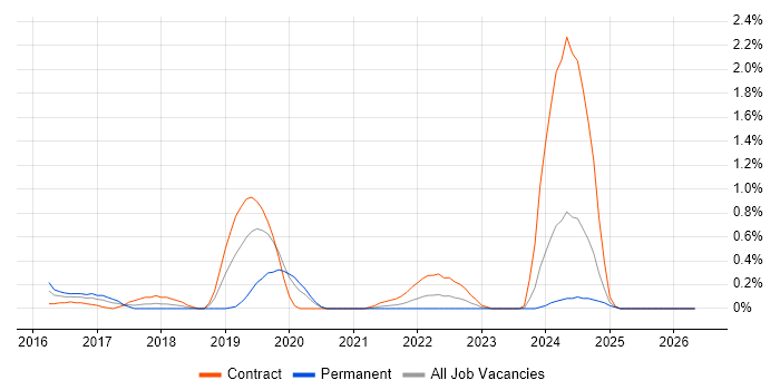 Qlik Sense job vacancy trend in South Yorkshire