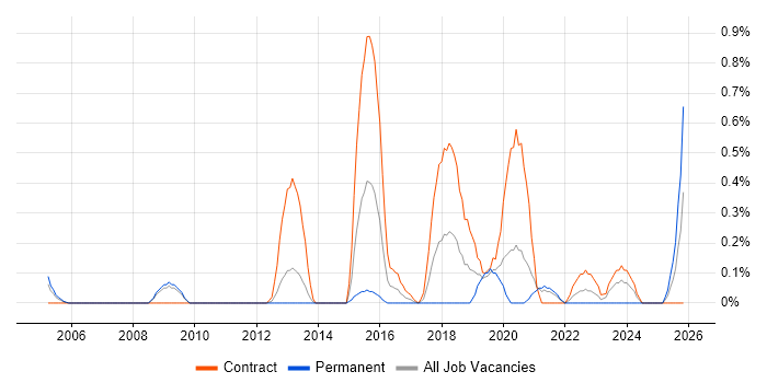 Qualitative Research job vacancy trend in South Yorkshire
