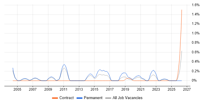 Quality Engineer job vacancy trend in South Yorkshire