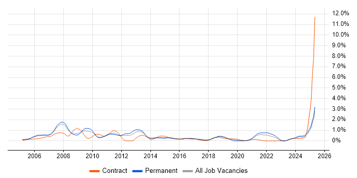 Job vacancy trend for Quality Management in South Yorkshire Job vacancy trend for Quality Management in South Yorkshire