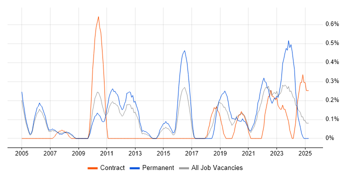 Job vacancy trend for Quality Manager in South Yorkshire