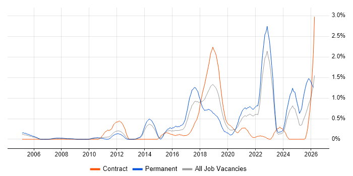 R job vacancy trend in South Yorkshire